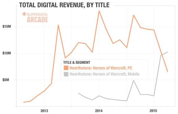 Graph of Hearthstone revenue split by platform