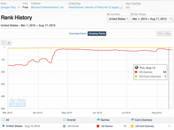 Screenshot of AppAnnie grossing chart for Hearthstone on Google Play