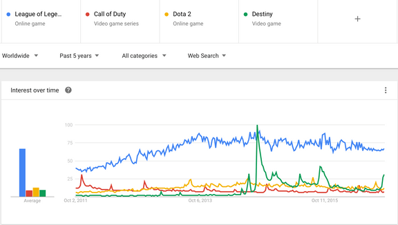 Google Trends for various game franchises