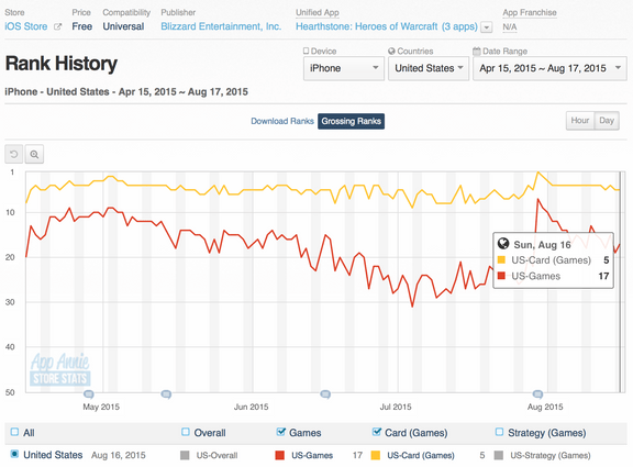 Screenshot of AppAnnie grossing chart for Hearthstone on iPhone