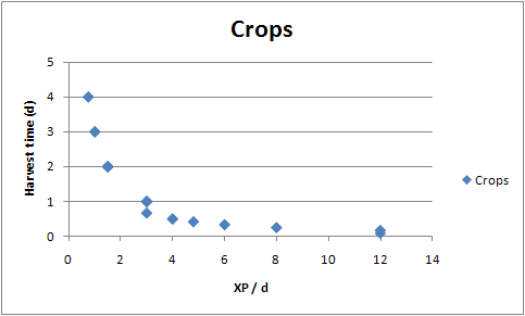 Harvest time vs. experience points