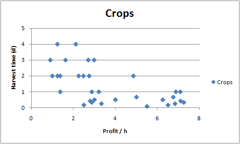 Harvest time vs. profits
