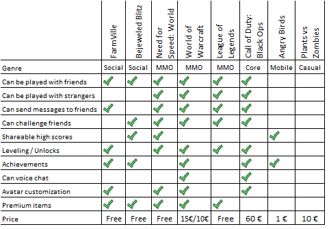 Comparison chart of games