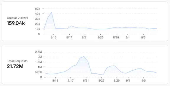 Screenshot of Cloudflare's dashboard for Curly's World showing visitor and page request stats