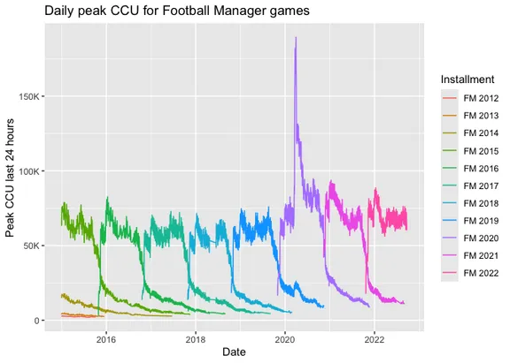Chart showing player activity of different Football Manager installments over time