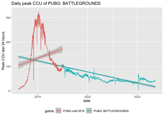 Chart showing player activity of PUBG over time