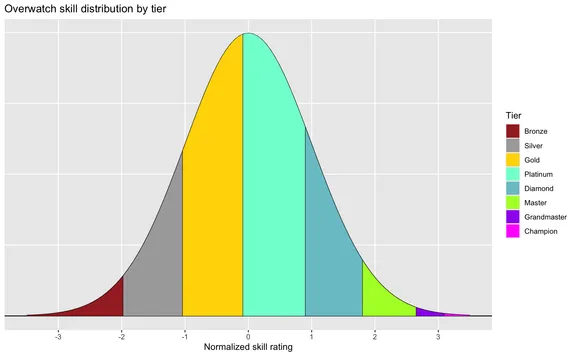 Overwatch's tiers fitted in a normal distribution