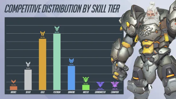 Skill distribution by tier in Overwatch