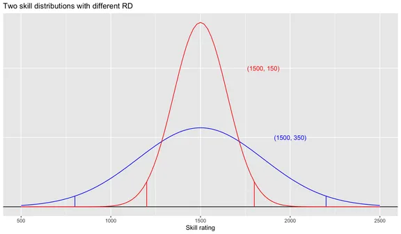 Two skill distributions with different Rating Deviations