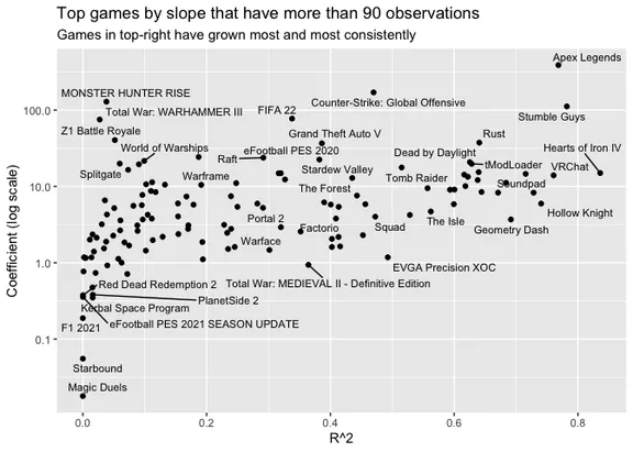 Chart showing top games by regression slope on Steam