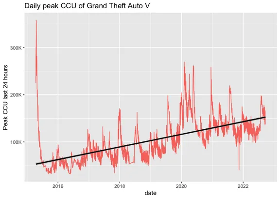 Chart showing player activity of GTA V over time