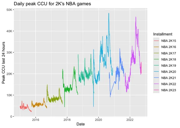 Chart showing player activity of different NBA 2K installments over time