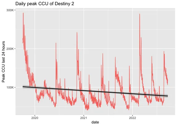 Chart showing player activity of Destiny 2 over time