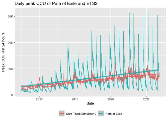 Chart showing player activity of Path of Exile and Euro Truck Simulator 2 over time