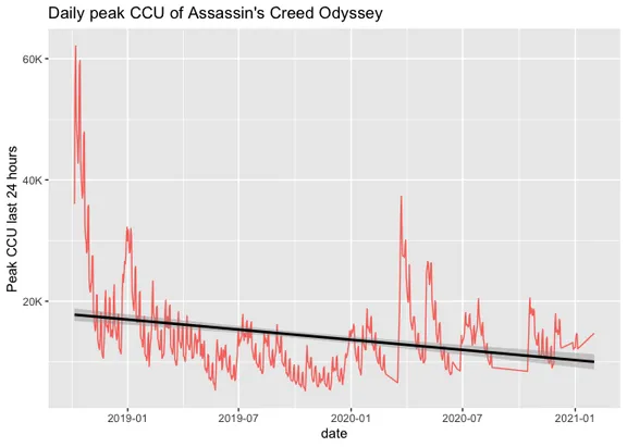 Chart showing player activity of Assassin's Creed Odyssey over time