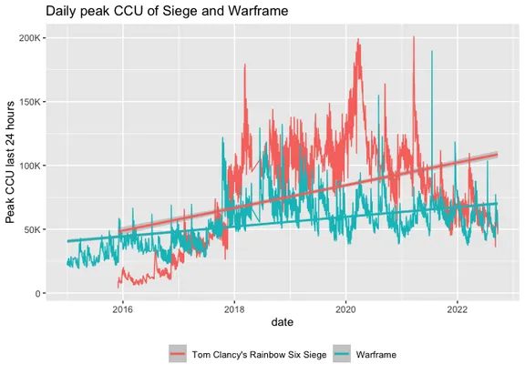 Chart showing player activity of Rainbow Six Siege and Warframe over time